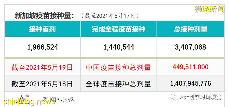 5月20日，新加坡疫情：新增41起，其中社區27起，輸入14起 ；21起跟之前病例有關聯，六起無關；15起已隔離