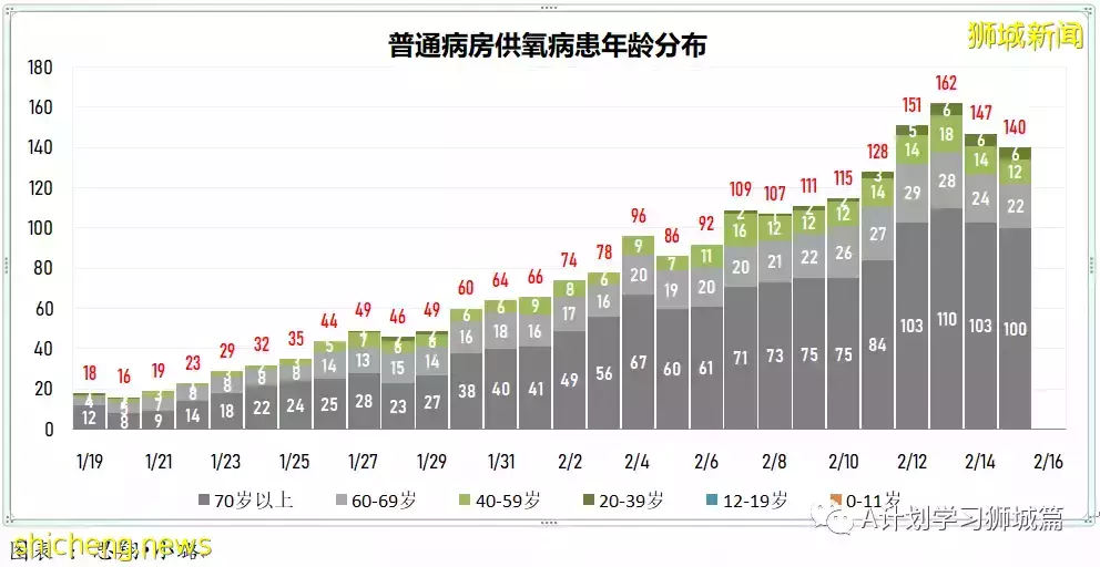 新增16883起，目前住院1352人；新加坡抵境检测改为ART，冠病密接观察期缩短到五天