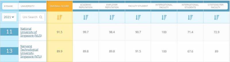 新加坡留学 40%的学生会考虑去新加坡留学，关键因素竟是