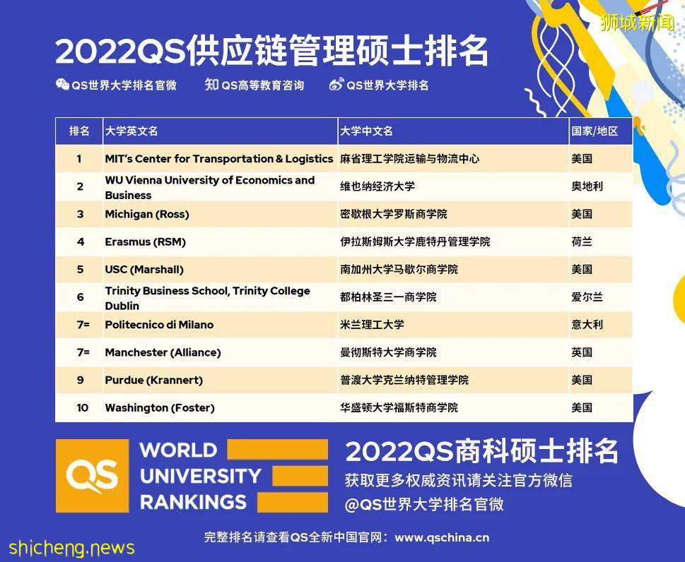 最新！QS發布2022年全球最佳商科碩士排名來啦 .