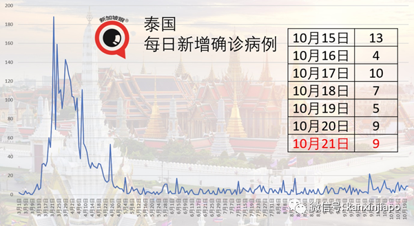 今增8 | 泰国允许新加坡人入境，但须住90天，银行也要有2万新币