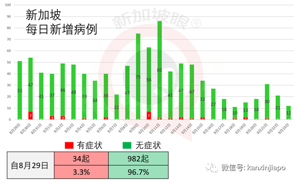 今增15 | 新加坡即将公布解封第三阶段，下周一开始逐步放宽社交活动