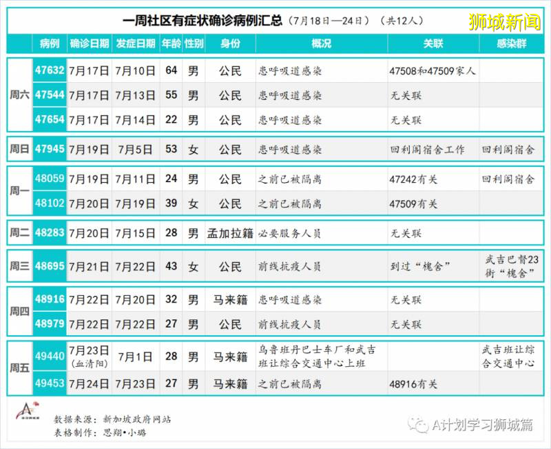 今日疫情【新加坡】：新增病例513起，其中社区病例2起，累计6起，新增出院157起