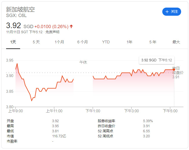 新航股價狂飙上漲14%