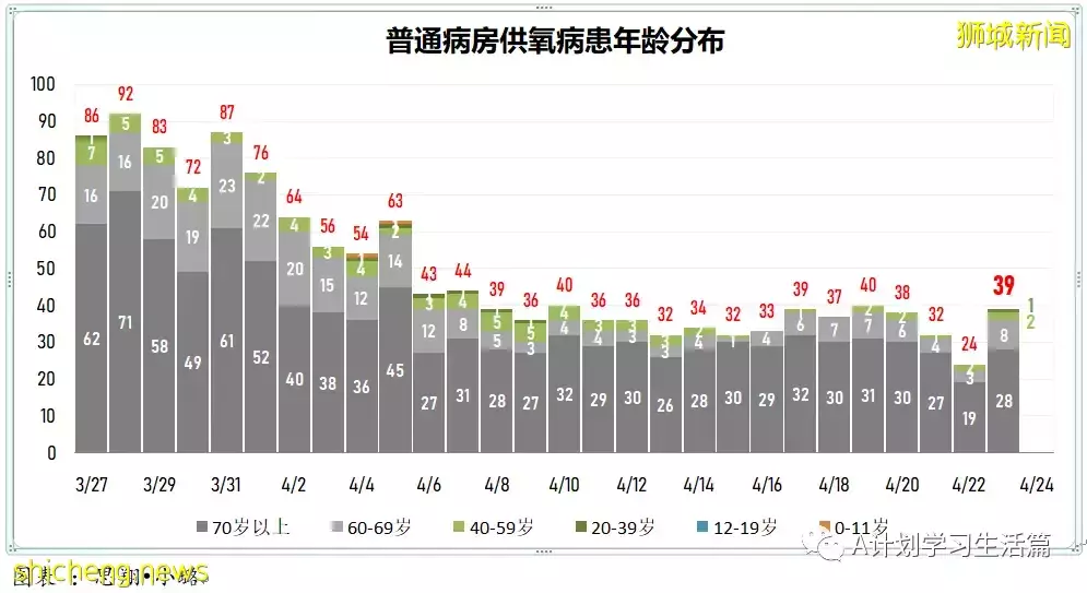 新增2044起，住院病患共263人；新加坡每周社区感染增长率回落到1以下