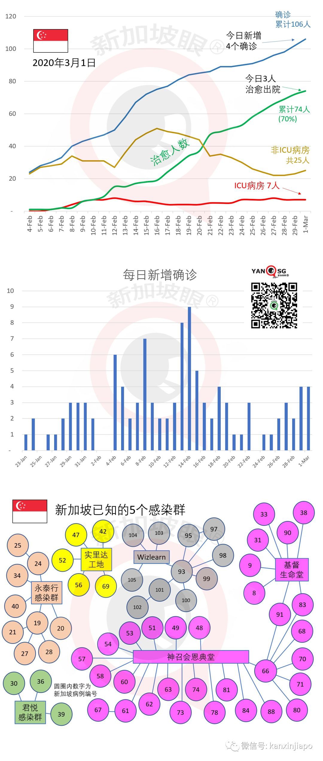 新增4人，累计106例|新感染群11人确诊，新加坡紧急追查韩国邪教本地分会！