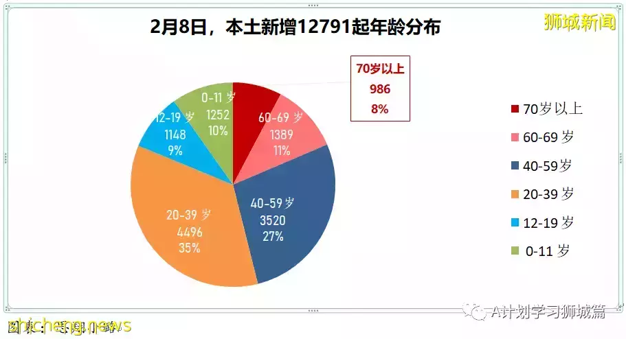 新增10314起，目前住院病患1205人；新加坡新增确诊冠病连续第二天破万