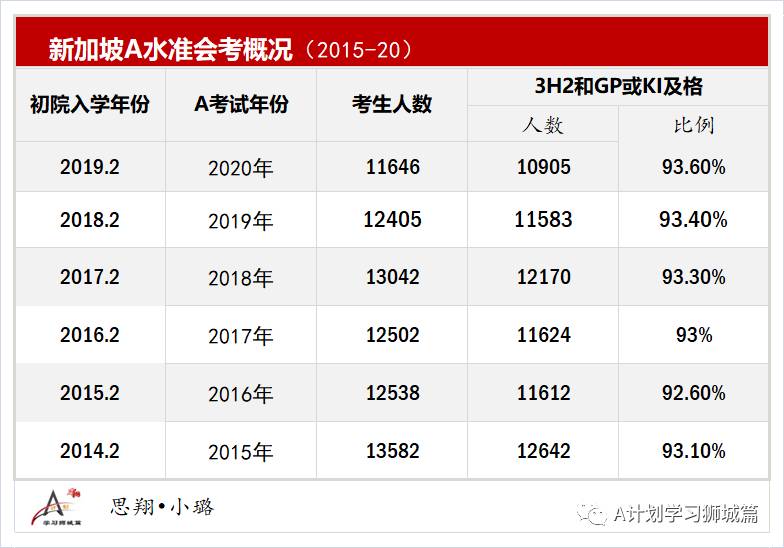 2020年新加坡各初级学院A水准会考成绩汇总  