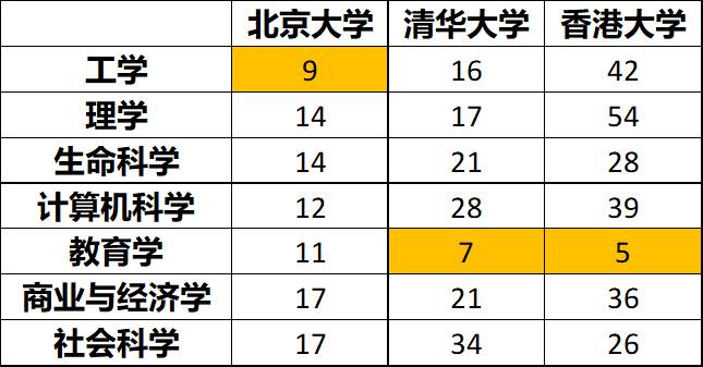 泰晤士 2021 世界大學學科排名出爐，南洋理工大學兩學科跻身世界前20