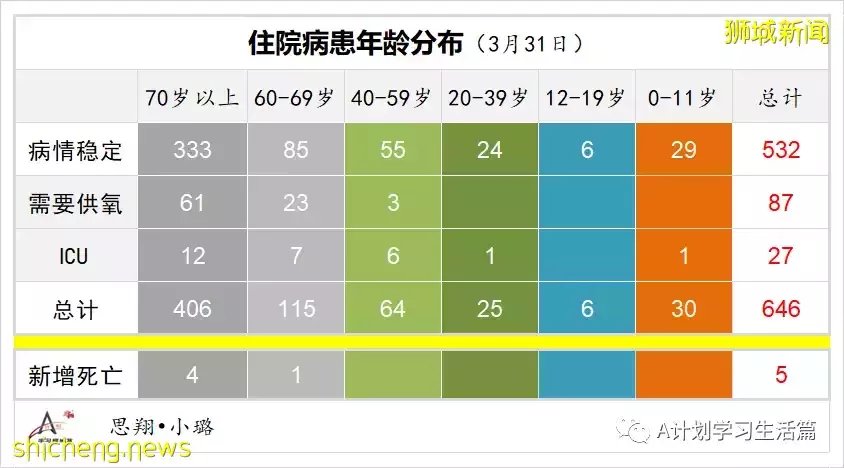 新增5010起，目前住院病患585人；研究發現完成接種且曾確診者 對冠病免疫力最強