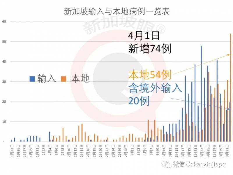 新增74，累计破1000 | 无症新冠感染者在新加坡算确诊病例吗