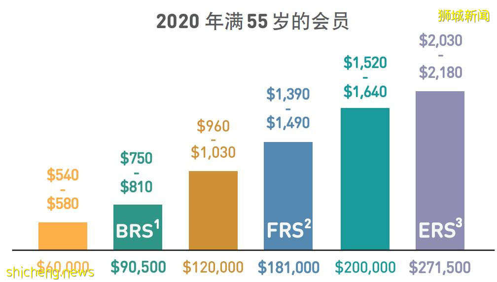 羨慕了，中國十多個省市養老金17連漲！！而新加坡的養老卻