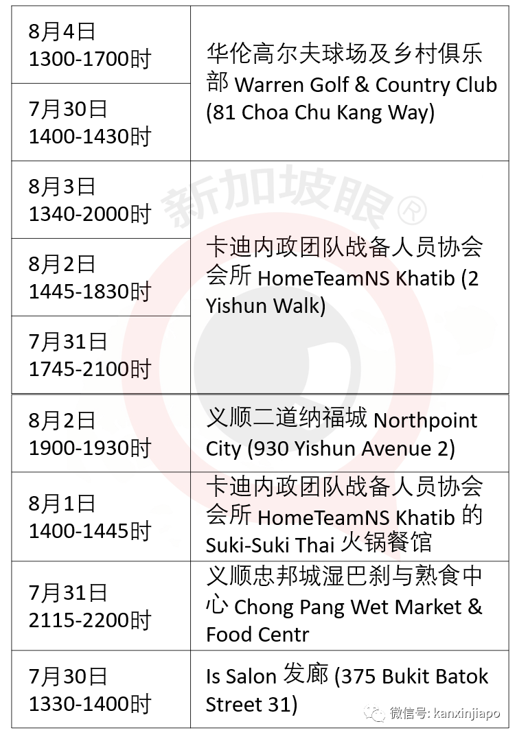 新加坡今增XXXX，累计XXXX | 安全宿舍新出一例；部分建筑承包商无需申请就可复工