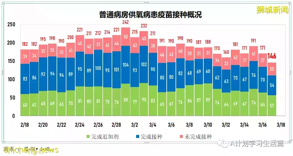 新增10594起，目前住院病患1175人；新加坡每周社区感染增长率连续17天低于1，降为0.7