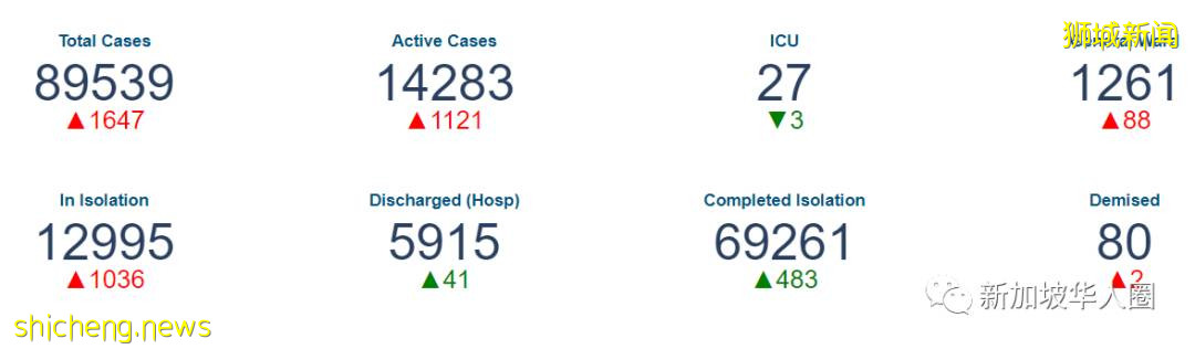 新加坡新增2236起，累计破9万