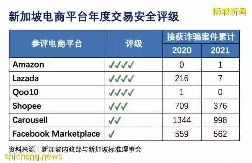 一年发生2707起诈骗案，损失600万新币，新加坡的电子商务还安全吗