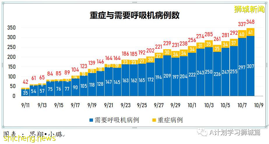 10月8日，新加坡新增3590起，其中社区2825起，宿舍客工765起，输入无；本地又有六人死于冠病