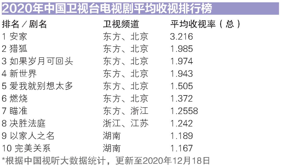 2020年新中觀衆喜愛的電視劇排行榜出爐，看看你追的劇上榜了嗎