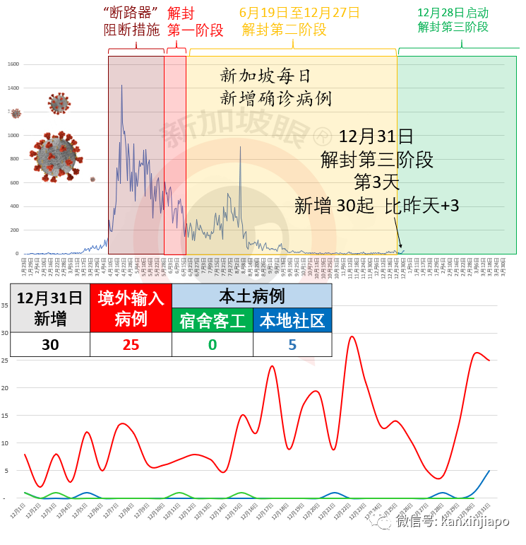 新加坡出现9月15日以来的首个新感染群