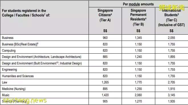 新生入學攻略 新加坡公立大學22/23新學年學費出爐