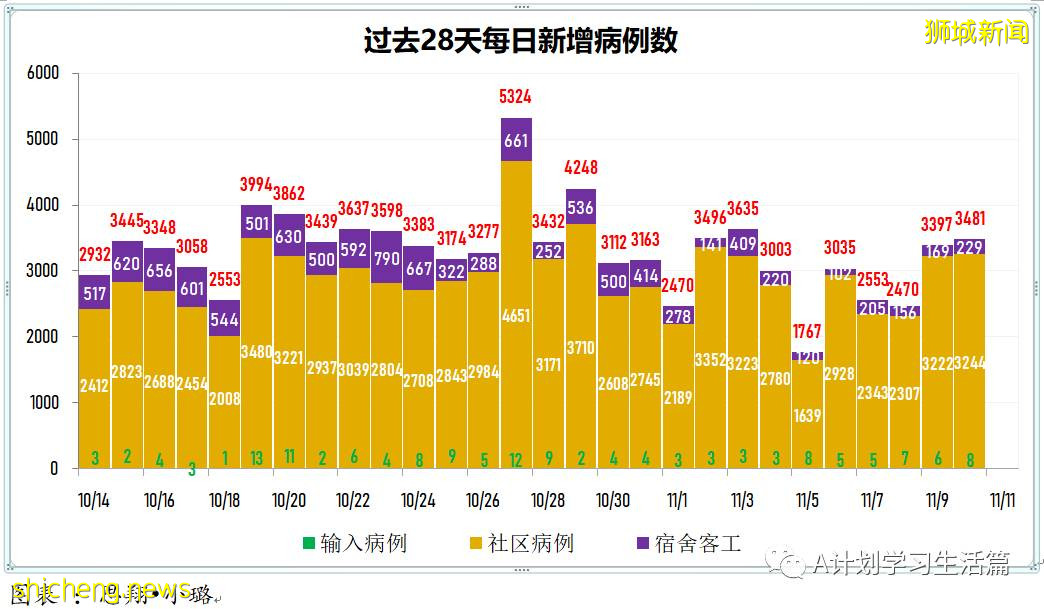 11月10日，新加坡新增3481起，其中社區3244起，宿舍客工229起，輸入8起；17人因冠病並發症去世