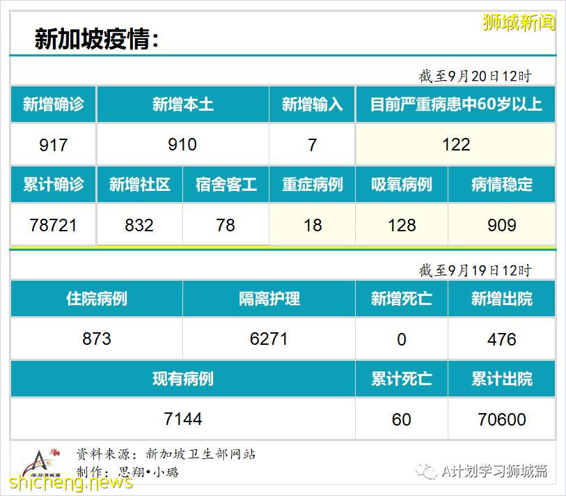 9月20日，新加坡新增917起，其中本土910起，输入7起；目前ICU重症18人，需供氧128人