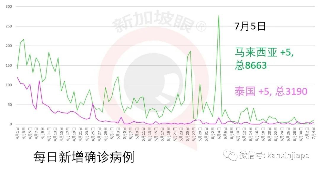 今增X，累计X | 新加坡反对党：政府错过检测时机导致疫情爆发，执政党：你歪曲事实