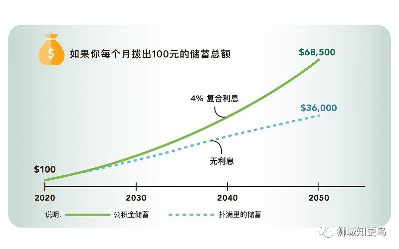 公积金退休存款填补计划