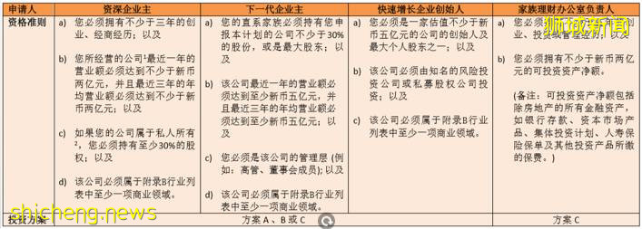 【移民解讀】多種方式移民新加坡，你適合哪一種