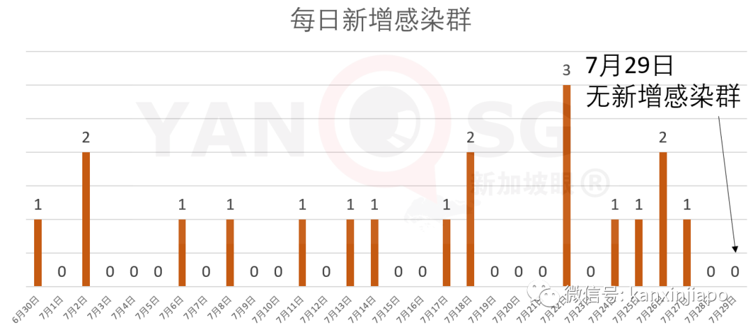 新加坡今增XXX，累计YYYYY | 警惕：第三波输入病例来袭