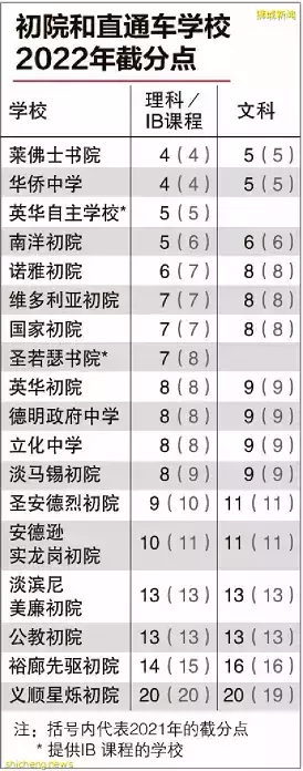 新加坡联合招生活动结果公布，华侨中学与莱佛士书院领跑截分点