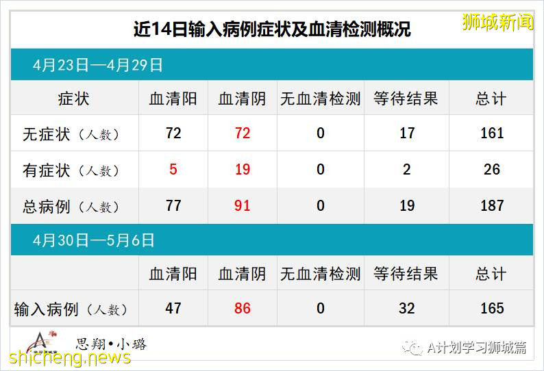 5月7日，新加坡疫情：新增25起，其中社區4起，輸入21起；本地疫苗注射不良反應率0.13%