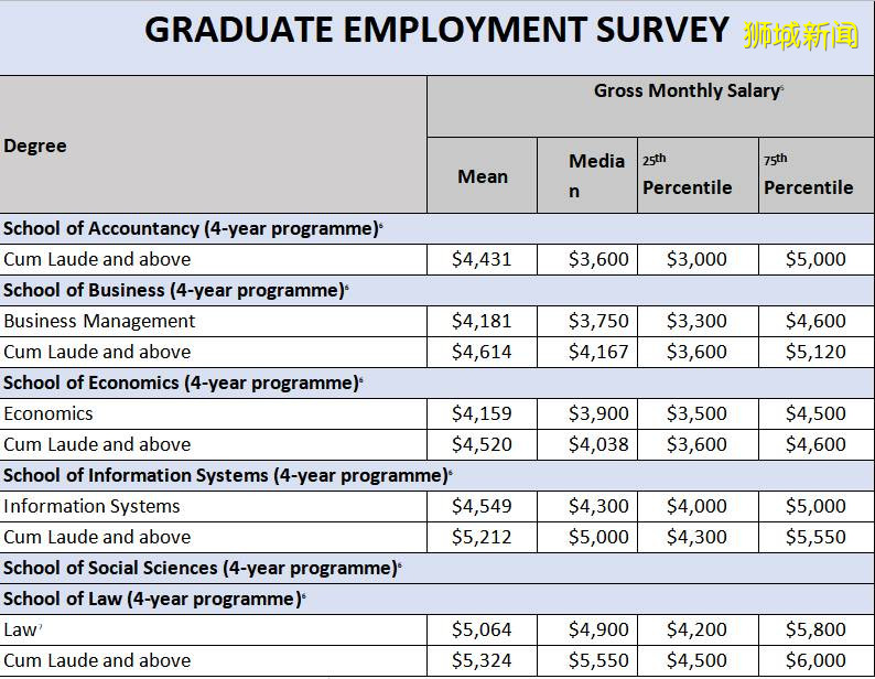 新加坡四大学校毕业生起薪揭秘，今年你拖后腿了嘛