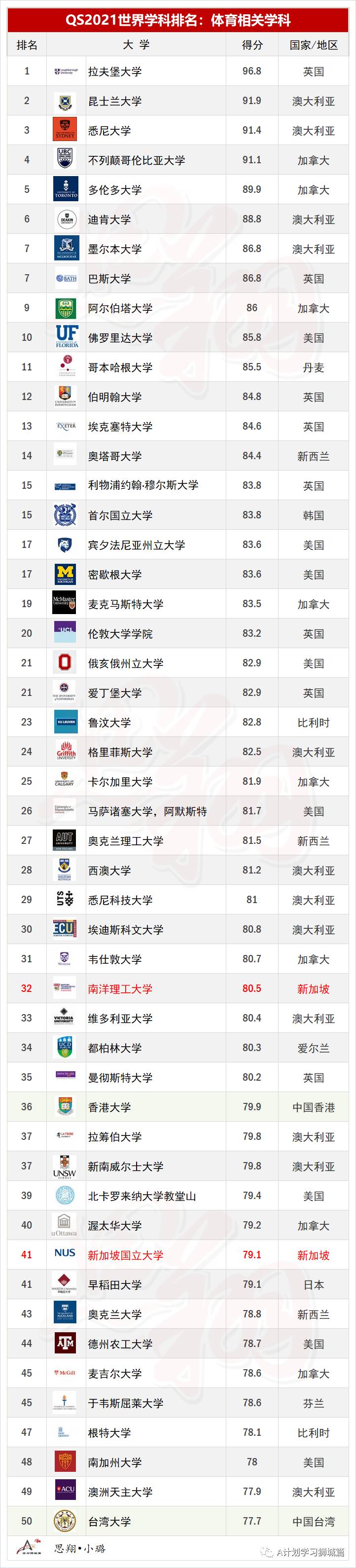 QS2021年5大領域，51個熱門學科TOP50排名彙總