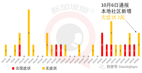 今增10 | 又21人无视措施遭罚，新加坡昨出现61天首起重症病例