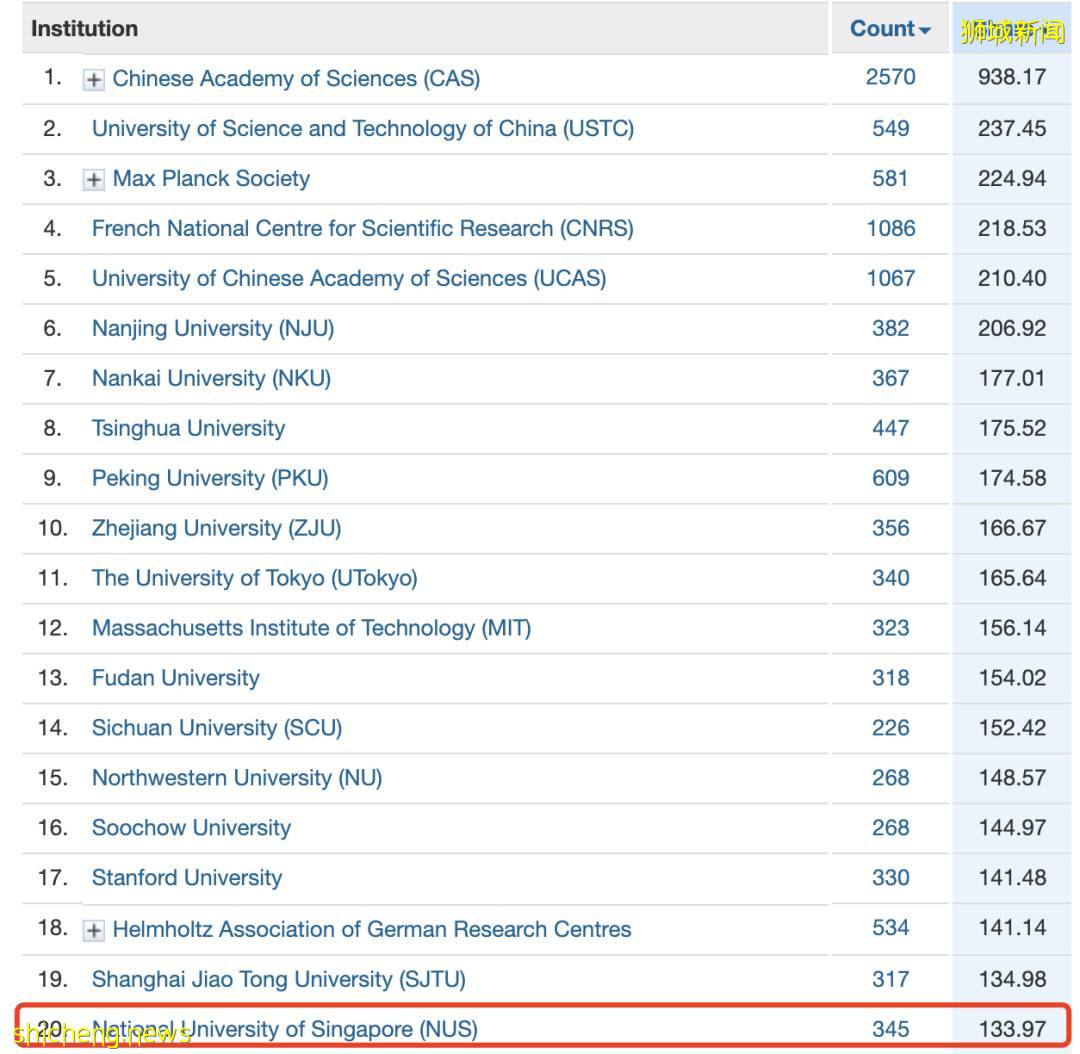 最新全球学术排名 南洋理工大学位列世界第50位