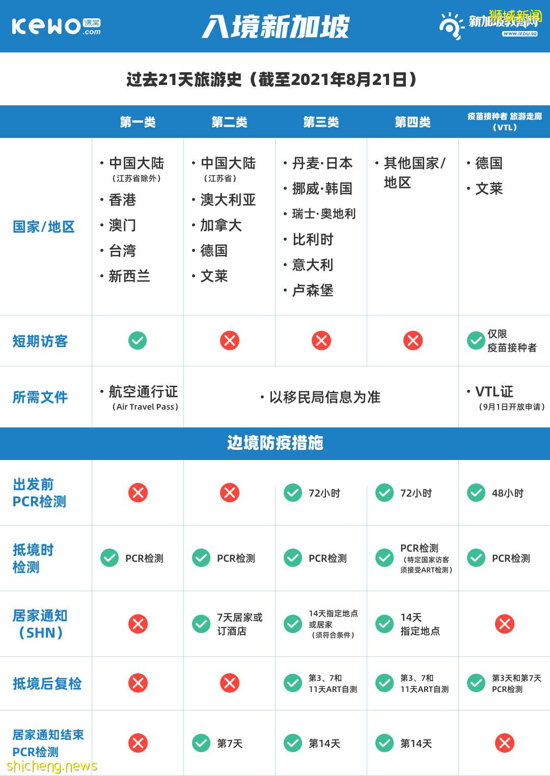 開考倒計時 2021年AEIS考試地點有變！入境新加坡你需要注意這些