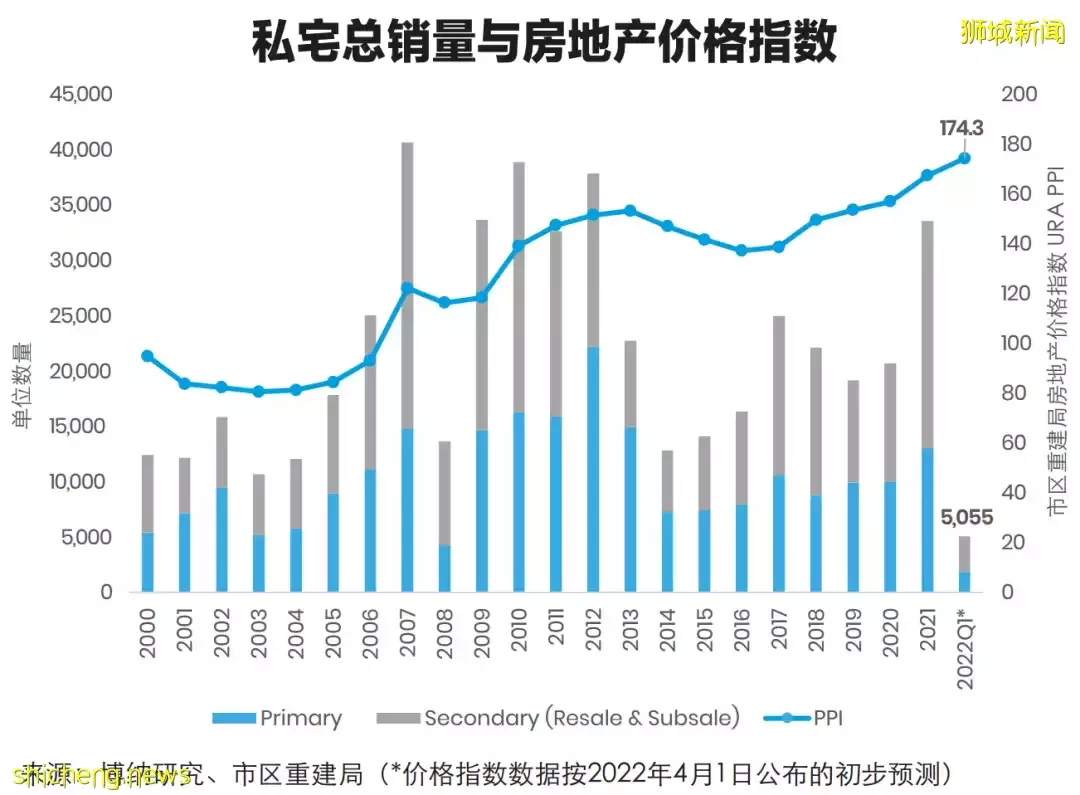 2022年第一季博納研究住宅報告