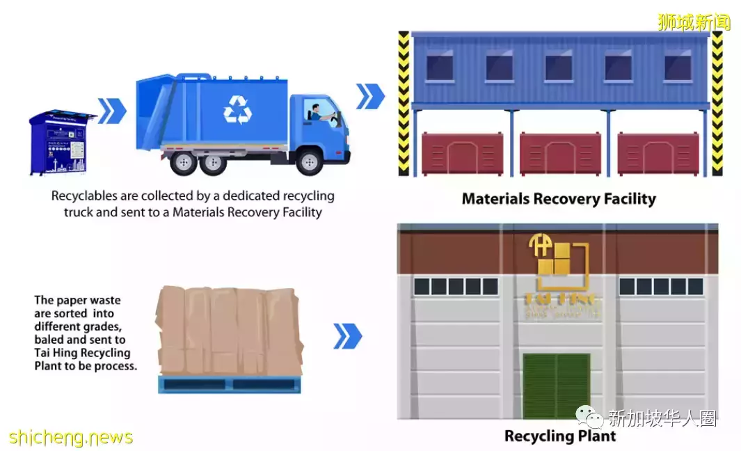 ​新加坡全岛设置纸张回收机，每公斤可得6分钱新币！中英文系统