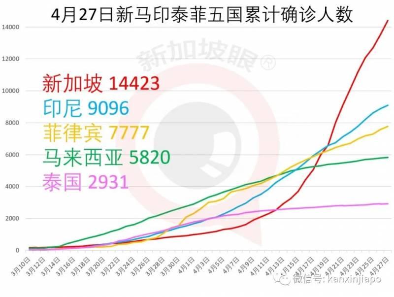 新增528例，累计近1.5万 | 新加坡被检测客工确诊率高达50%