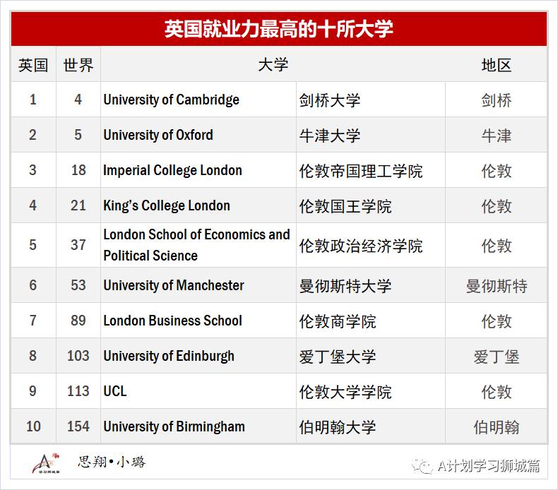 最新泰晤士2020全球大學就業力排名，盤點留學熱門國家就業力高的大學