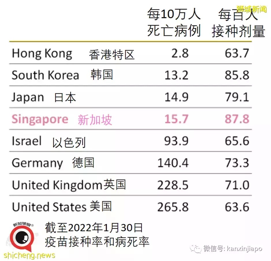 若无疫苗保护，德尔塔波会造成新加坡9000人死亡，总寿命损失高达14万年