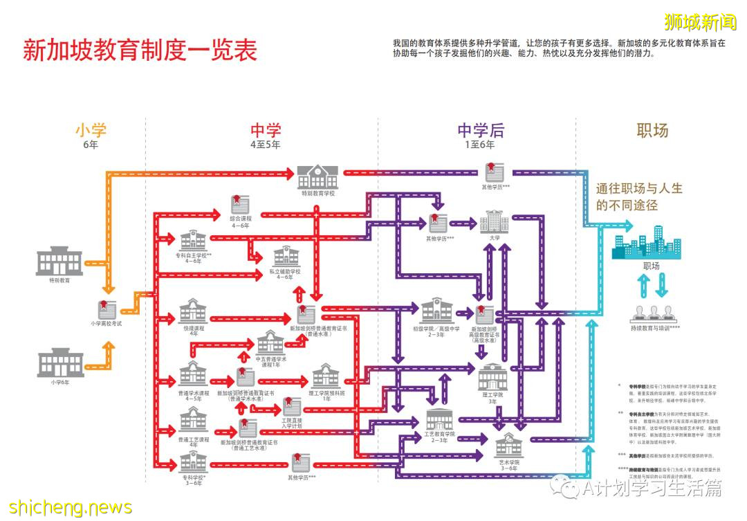 新加坡各类学校学费汇总（AY2020/21）