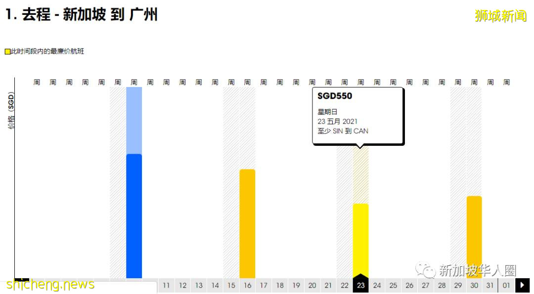 重磅！新加坡回國5月機票價格繼續暴跌！單程低至1910人民幣起