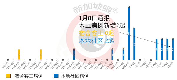 樟宜机场酒店连续三天出现社区病例、第二宗B.1.1.7变异病毒