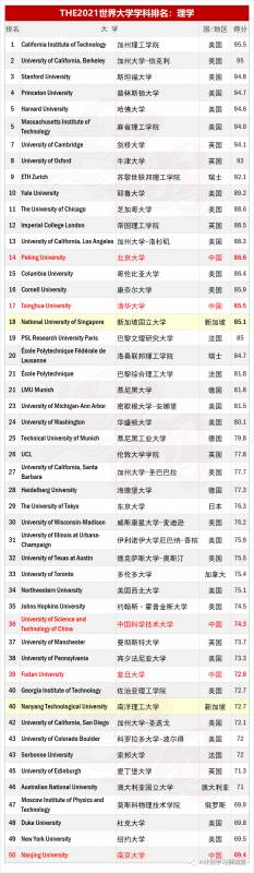 THE2021世界大学学科排名：理学