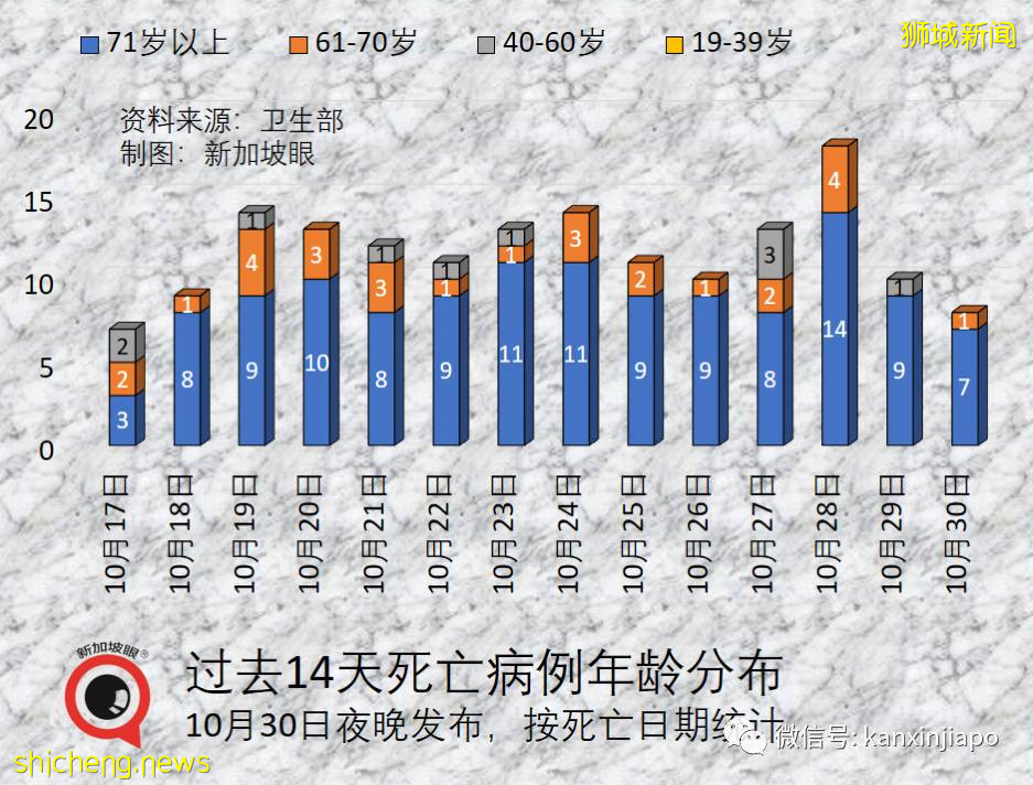 全球超500万人死于冠病；新加坡本月病死人数比过去20个月合计还高