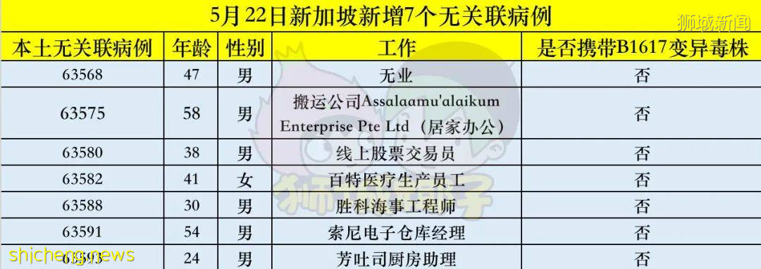 新加坡4名9歲以下兒童確診新冠，感染群增至30個