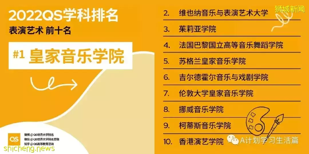 2022QS世界大学五大领域51个学科TOP10排名