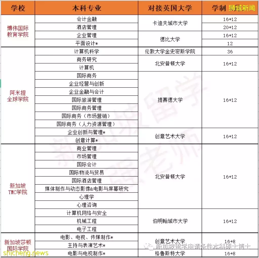 高中生们！去新加坡读本科！获英国学士学位